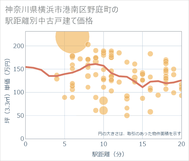 神奈川県横浜市港南区野庭町の徒歩距離別の中古戸建て坪単価