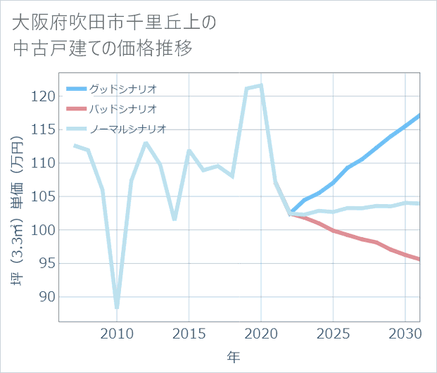 大阪府吹田市千里丘上の中古戸建て価格推移
