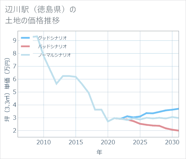 辺川駅(徳島県)の土地価格推移
