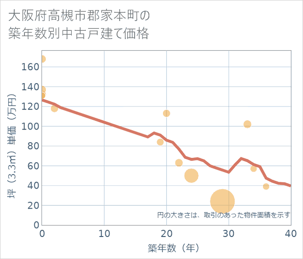 大阪府高槻市郡家本町の築年数別の中古戸建て坪単価