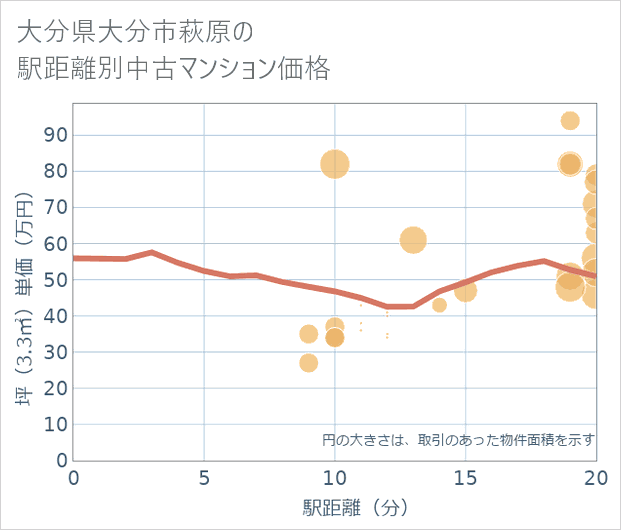 大分県大分市萩原の徒歩距離別の中古マンション坪単価