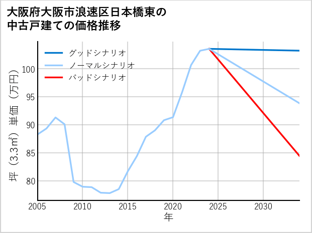 大阪府大阪市浪速区日本橋東の中古戸建て価格推移
