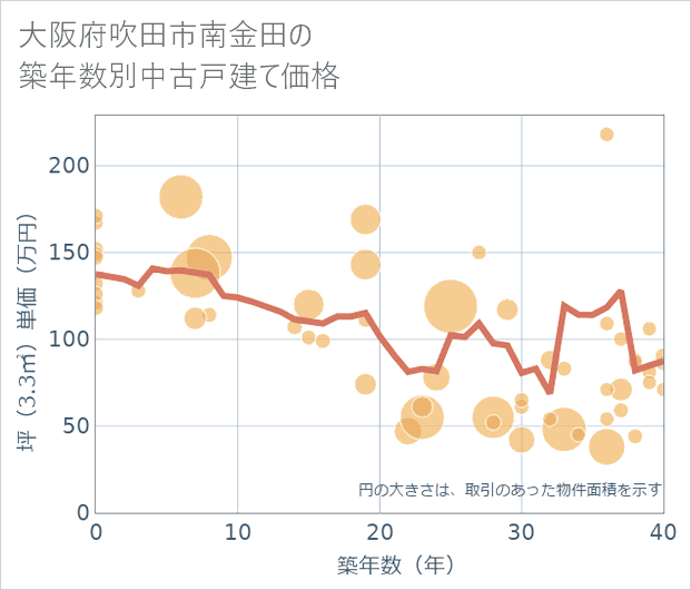 大阪府吹田市南金田の築年数別の中古戸建て坪単価