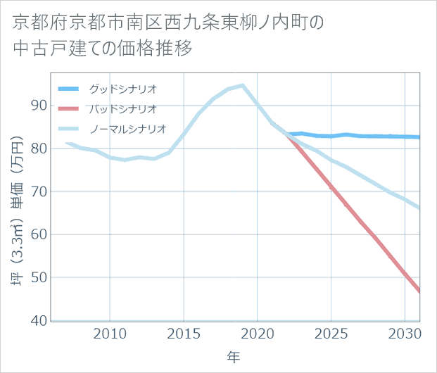 京都府京都市南区西九条東柳ノ内町の中古戸建て価格推移