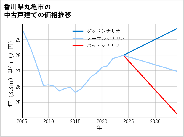 香川県丸亀市の中古戸建て価格推移