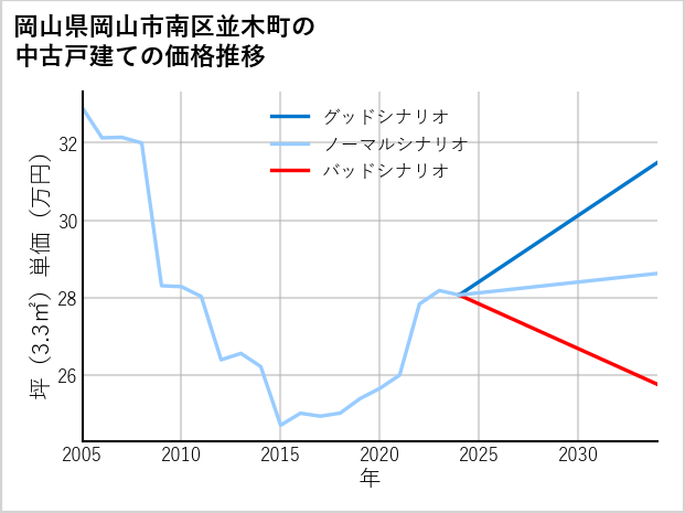 岡山県岡山市南区並木町の中古戸建て価格推移