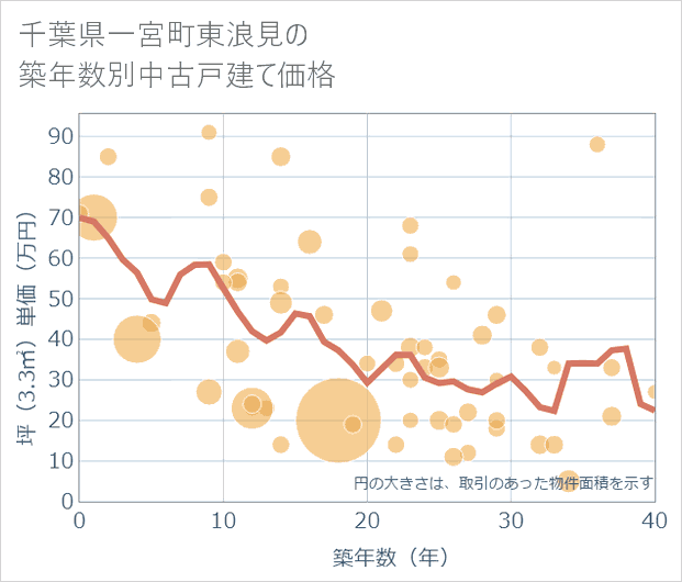 千葉県一宮町東浪見の築年数別の中古戸建て坪単価