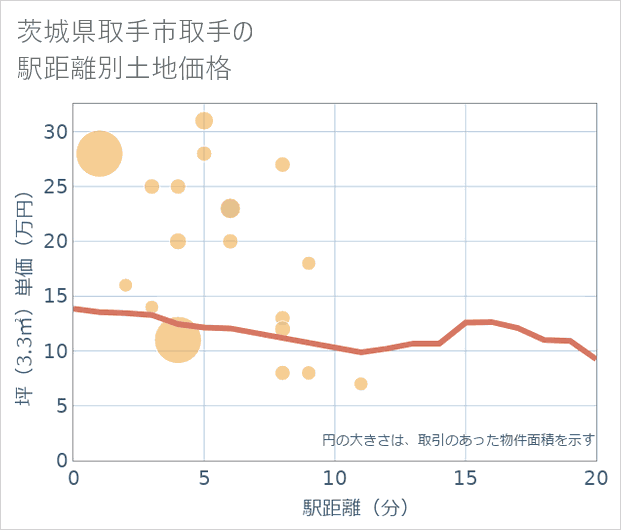 茨城県取手市取手の徒歩距離別の土地坪単価