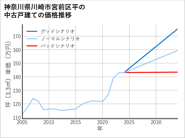 神奈川県川崎市宮前区平の中古戸建て価格推移