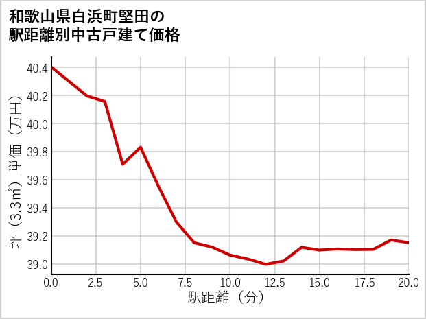 和歌山県白浜町堅田の徒歩距離別の中古戸建て坪単価