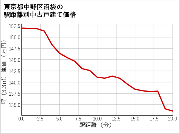 東京都中野区沼袋の徒歩距離別の中古戸建て坪単価