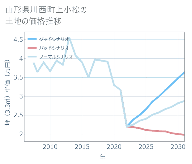 山形県川西町上小松の土地価格推移