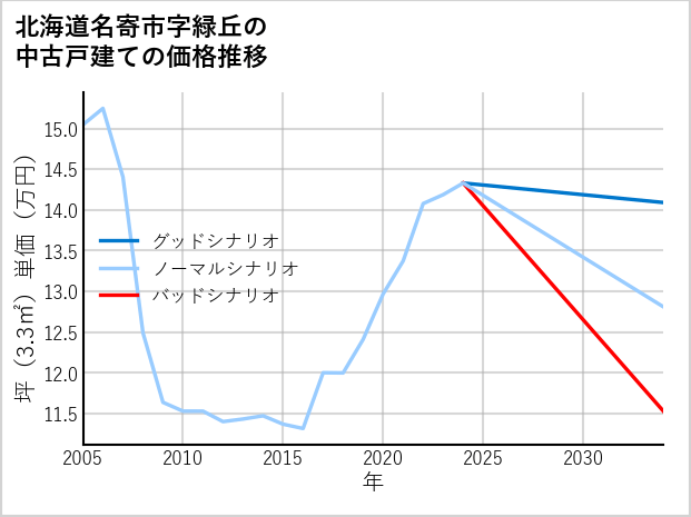 北海道名寄市緑丘の中古戸建て価格推移