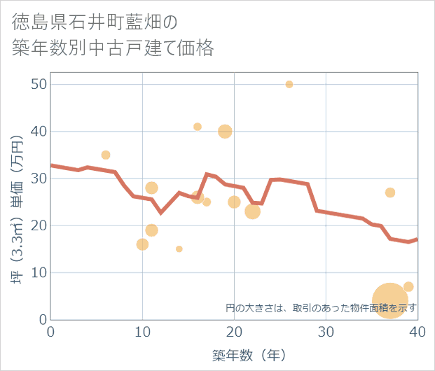 徳島県石井町藍畑の築年数別の中古戸建て坪単価