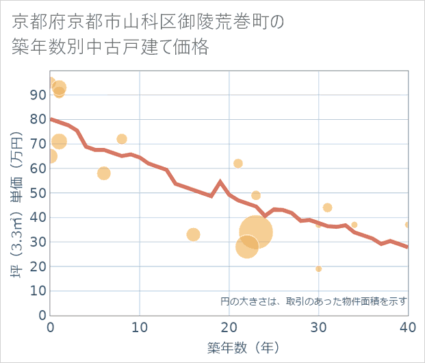 京都府京都市山科区御陵荒巻町の築年数別の中古戸建て坪単価