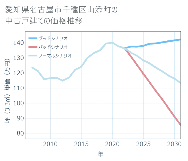 愛知県名古屋市千種区山添町の中古戸建て価格推移