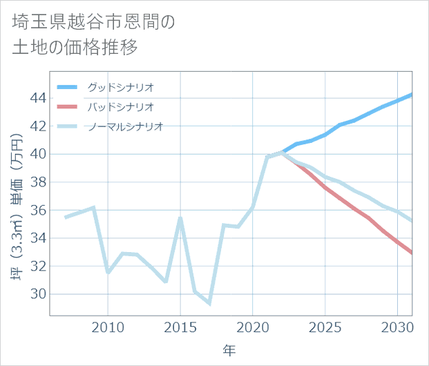 埼玉県越谷市恩間の土地価格推移