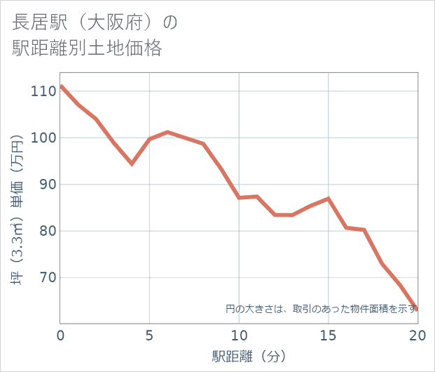 長居駅(大阪府)の徒歩距離別の土地坪単価