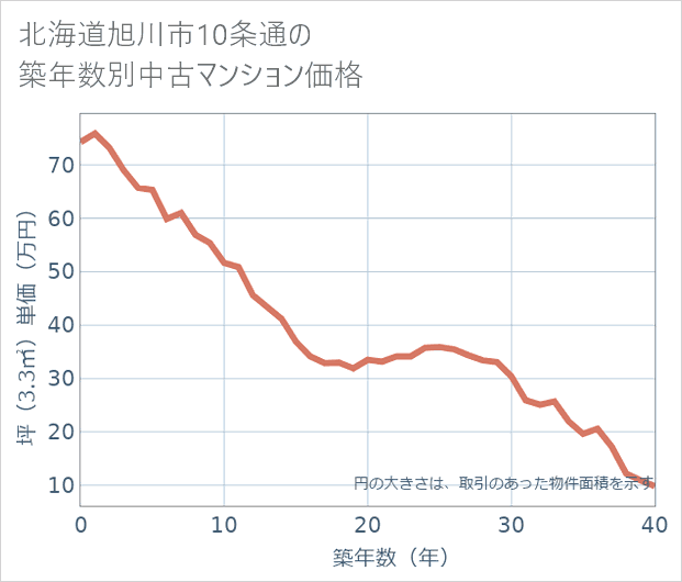 北海道旭川市10条通の築年数別の中古マンション坪単価