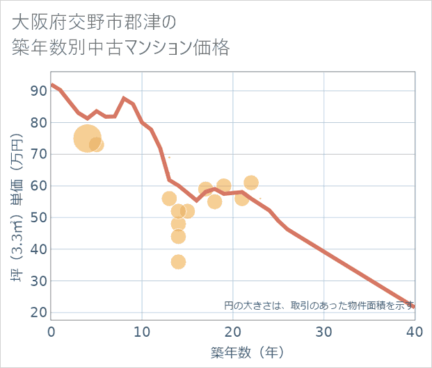 大阪府交野市郡津の築年数別の中古マンション坪単価