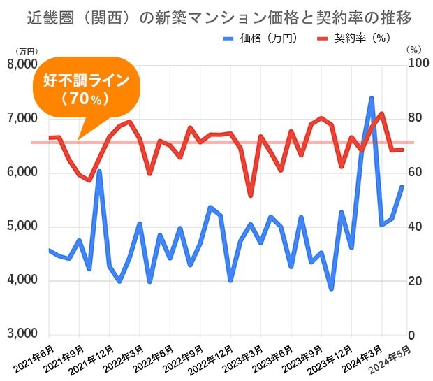 過去5年間の近畿圏（関西）の新築マンション価格（戸当たり平均）と契約率の推移 不動産経済研究所の市場動向データをもとに編集部が作成