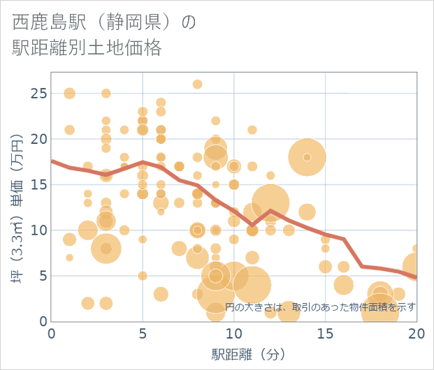 西鹿島駅(静岡県)の徒歩距離別の土地坪単価