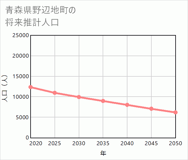 野辺地町の将来推計人口