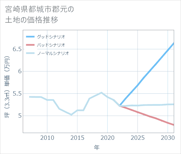 宮崎県都城市郡元の土地価格推移