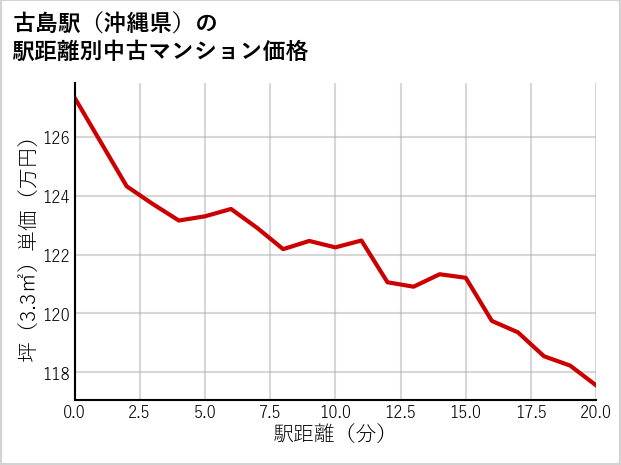 古島駅（沖縄県）の徒歩距離別の中古マンション坪単価