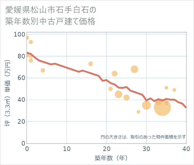 愛媛県松山市石手白石の築年数別の中古戸建て坪単価