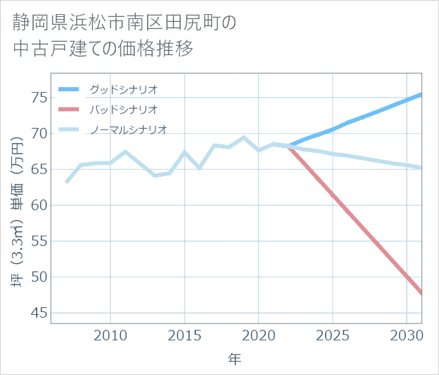静岡県浜松市南区田尻町の中古戸建て価格推移