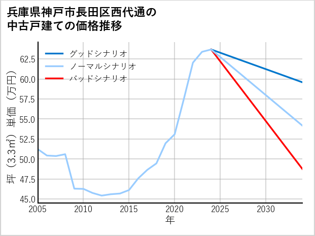 兵庫県神戸市長田区西代通の中古戸建て価格推移