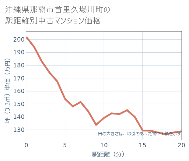 沖縄県那覇市首里久場川町の徒歩距離別の中古マンション坪単価