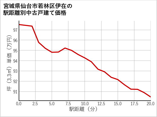 宮城県仙台市若林区伊在の徒歩距離別の中古戸建て坪単価