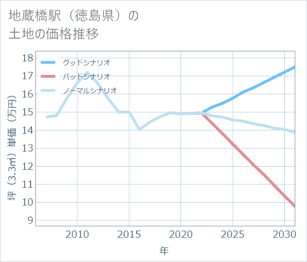 地蔵橋駅(徳島県)の土地価格推移