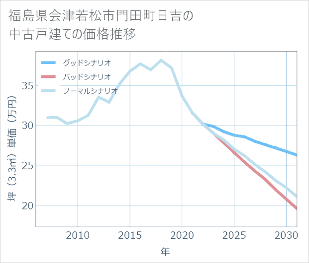 福島県会津若松市門田町日吉の中古戸建て価格推移