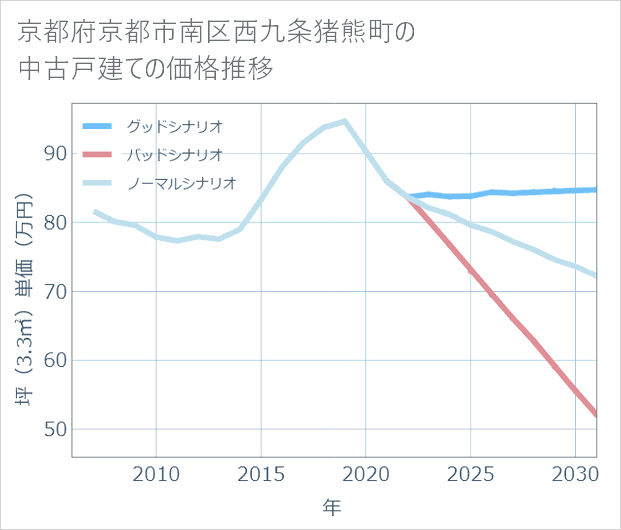 京都府京都市南区西九条猪熊町の中古戸建て価格推移