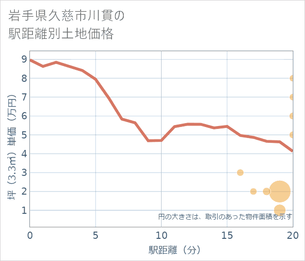 岩手県久慈市川貫の徒歩距離別の土地坪単価