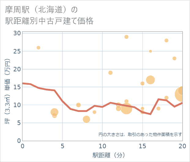 摩周駅(北海道)の徒歩距離別の中古戸建て坪単価