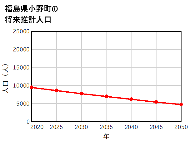 小野町の将来推計人口