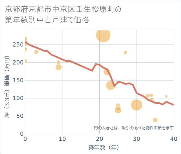 京都府京都市中京区壬生松原町の築年数別の中古戸建て坪単価