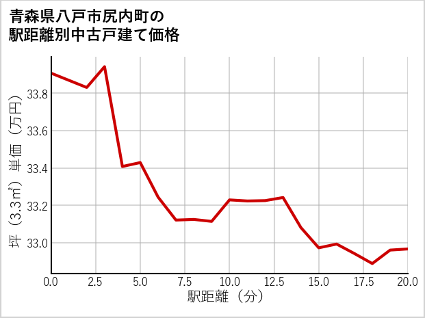 青森県八戸市尻内町の徒歩距離別の中古戸建て坪単価