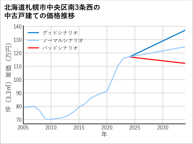 北海道札幌市中央区南3条西の中古戸建て価格推移