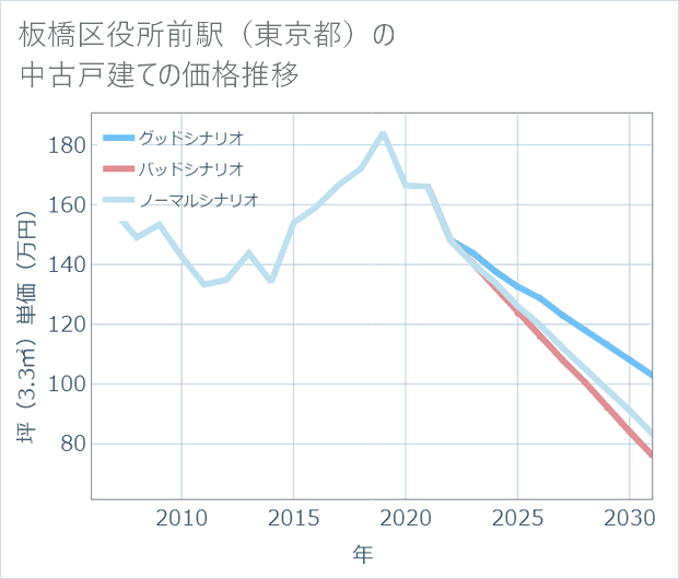 板橋区役所前駅(東京都)の中古戸建て価格推移