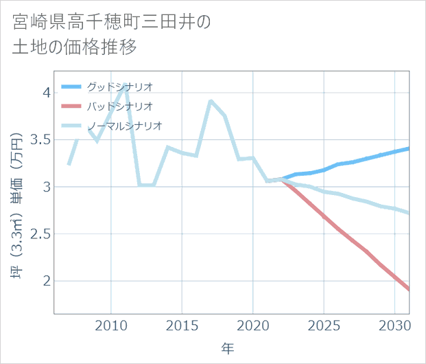 宮崎県高千穂町三田井の土地価格推移