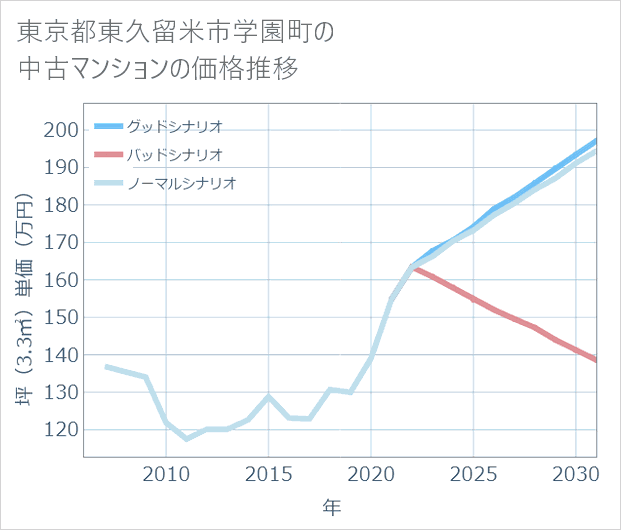 東京都東久留米市学園町の中古マンション価格推移