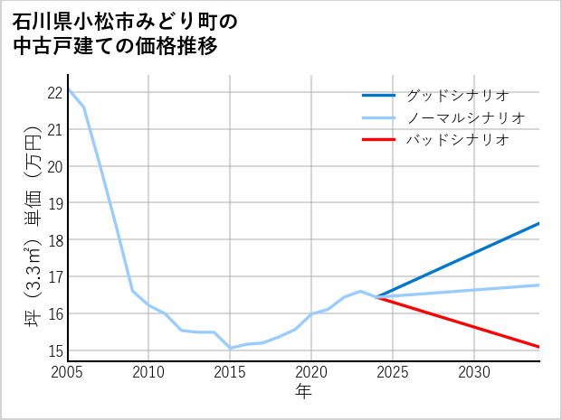 石川県小松市みどり町の中古戸建て価格推移