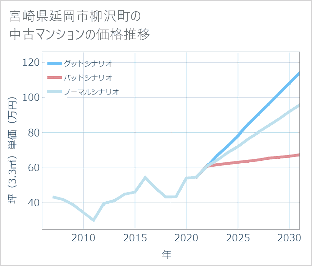 宮崎県延岡市柳沢町の中古マンション価格推移
