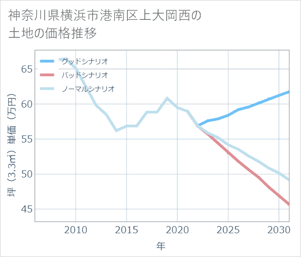 神奈川県横浜市港南区上大岡西の土地価格推移