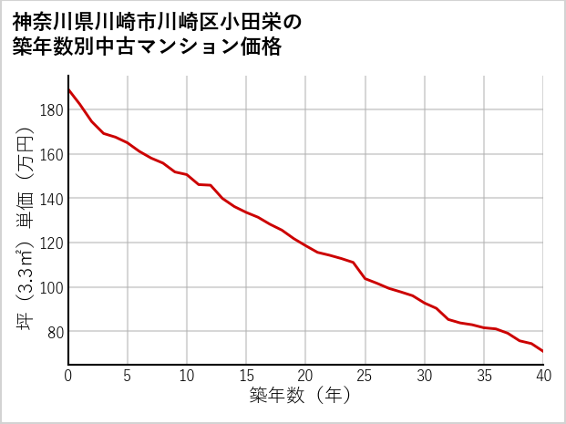 神奈川県川崎市川崎区小田栄の築年数別の中古マンション坪単価